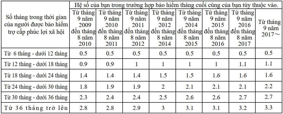 Hướng dẫn thủ tục xin nhận trợ cấp Nên kin trọn gói lần 1
